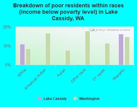 Breakdown of poor residents within races (income below poverty level) in Lake Cassidy, WA