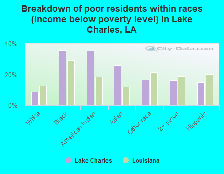 Breakdown of poor residents within races (income below poverty level) in Lake Charles, LA