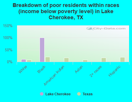 Breakdown of poor residents within races (income below poverty level) in Lake Cherokee, TX