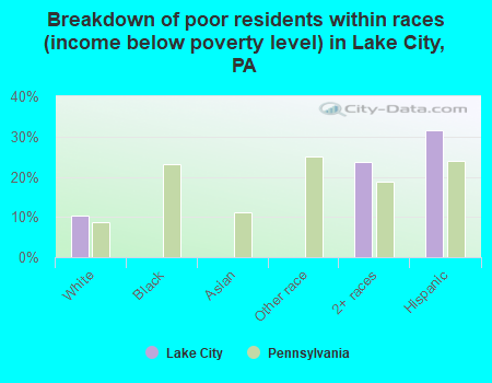Breakdown of poor residents within races (income below poverty level) in Lake City, PA