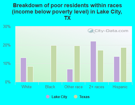 Breakdown of poor residents within races (income below poverty level) in Lake City, TX
