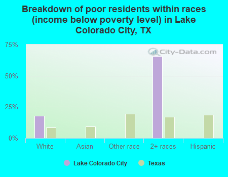 Breakdown of poor residents within races (income below poverty level) in Lake Colorado City, TX