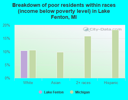 Breakdown of poor residents within races (income below poverty level) in Lake Fenton, MI