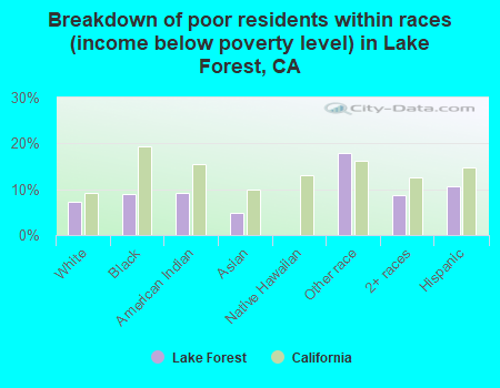 Breakdown of poor residents within races (income below poverty level) in Lake Forest, CA