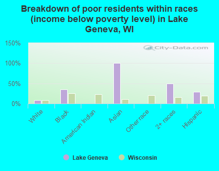 Breakdown of poor residents within races (income below poverty level) in Lake Geneva, WI