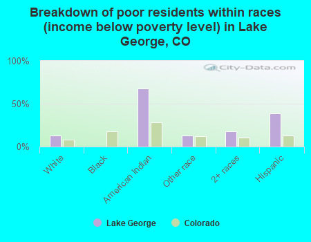 Breakdown of poor residents within races (income below poverty level) in Lake George, CO