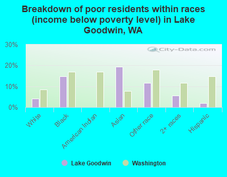 Breakdown of poor residents within races (income below poverty level) in Lake Goodwin, WA