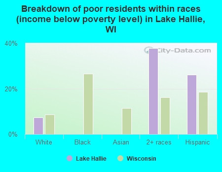 Breakdown of poor residents within races (income below poverty level) in Lake Hallie, WI