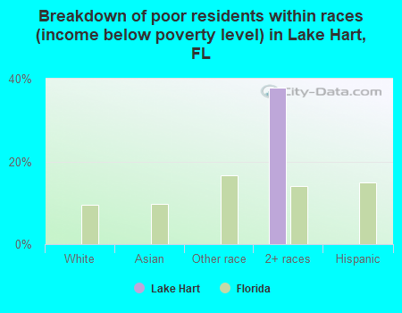 Breakdown of poor residents within races (income below poverty level) in Lake Hart, FL