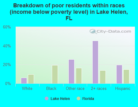 Breakdown of poor residents within races (income below poverty level) in Lake Helen, FL