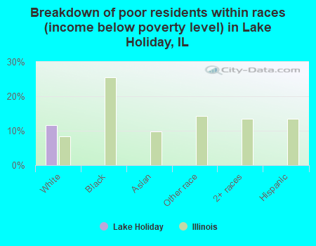 Breakdown of poor residents within races (income below poverty level) in Lake Holiday, IL
