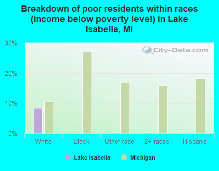 Breakdown of poor residents within races (income below poverty level) in Lake Isabella, MI