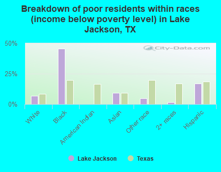 Breakdown of poor residents within races (income below poverty level) in Lake Jackson, TX