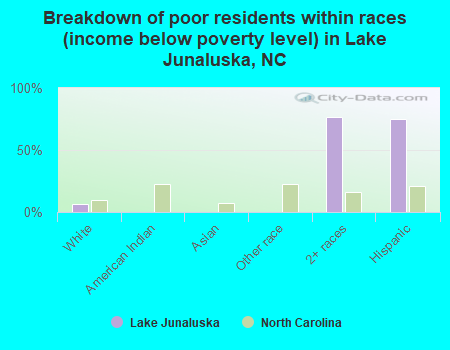 Breakdown of poor residents within races (income below poverty level) in Lake Junaluska, NC