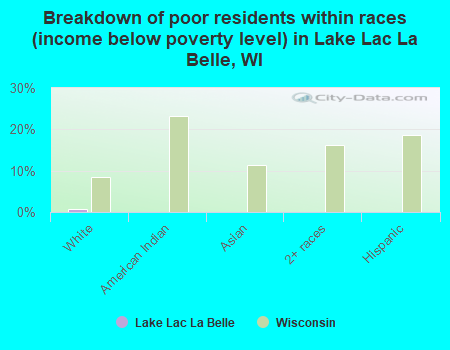 Breakdown of poor residents within races (income below poverty level) in Lake Lac La Belle, WI