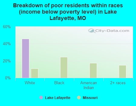 Breakdown of poor residents within races (income below poverty level) in Lake Lafayette, MO