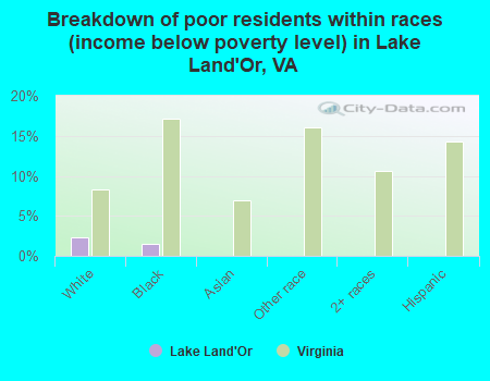 Breakdown of poor residents within races (income below poverty level) in Lake Land'Or, VA