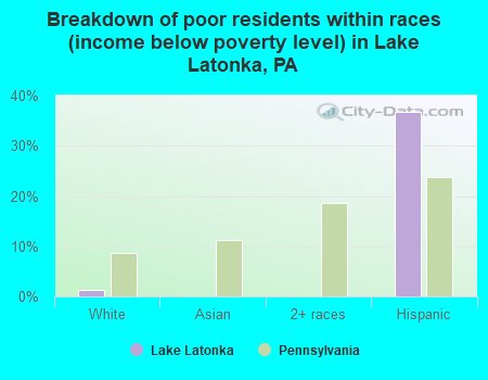 Breakdown of poor residents within races (income below poverty level) in Lake Latonka, PA