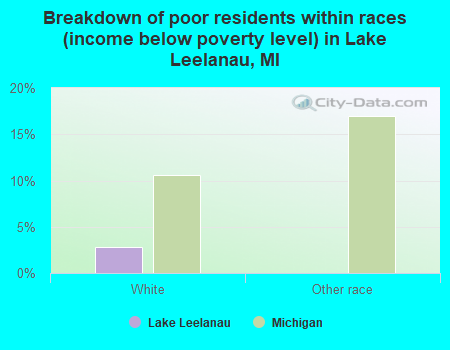 Breakdown of poor residents within races (income below poverty level) in Lake Leelanau, MI