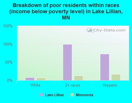 Breakdown of poor residents within races (income below poverty level) in Lake Lillian, MN
