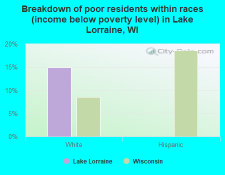 Breakdown of poor residents within races (income below poverty level) in Lake Lorraine, WI