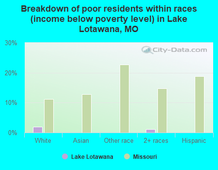 Breakdown of poor residents within races (income below poverty level) in Lake Lotawana, MO