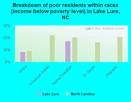 Breakdown of poor residents within races (income below poverty level) in Lake Lure, NC