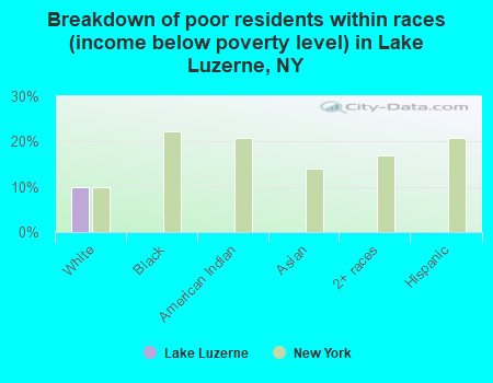 Breakdown of poor residents within races (income below poverty level) in Lake Luzerne, NY