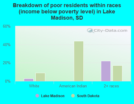 Breakdown of poor residents within races (income below poverty level) in Lake Madison, SD