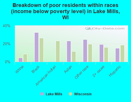 Breakdown of poor residents within races (income below poverty level) in Lake Mills, WI
