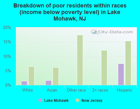 Breakdown of poor residents within races (income below poverty level) in Lake Mohawk, NJ