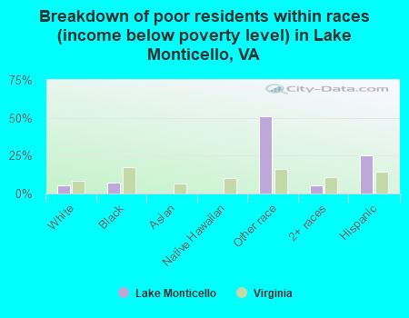 Breakdown of poor residents within races (income below poverty level) in Lake Monticello, VA