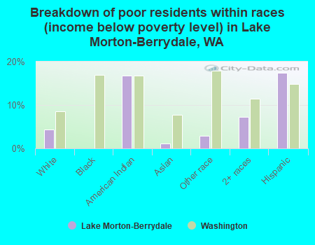 Breakdown of poor residents within races (income below poverty level) in Lake Morton-Berrydale, WA