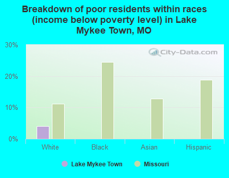 Breakdown of poor residents within races (income below poverty level) in Lake Mykee Town, MO