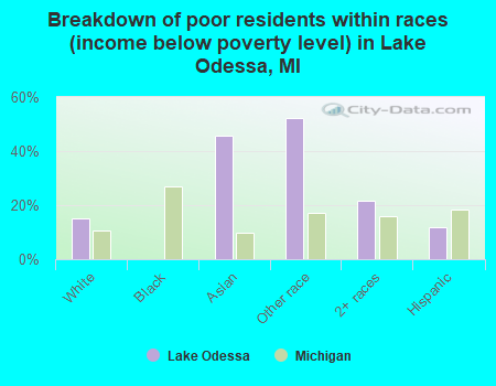 Breakdown of poor residents within races (income below poverty level) in Lake Odessa, MI