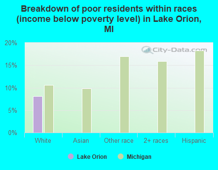 Breakdown of poor residents within races (income below poverty level) in Lake Orion, MI