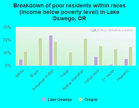 Breakdown of poor residents within races (income below poverty level) in Lake Oswego, OR