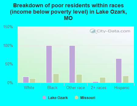 Breakdown of poor residents within races (income below poverty level) in Lake Ozark, MO