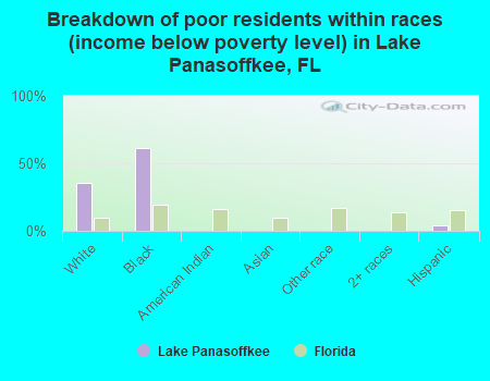 Breakdown of poor residents within races (income below poverty level) in Lake Panasoffkee, FL