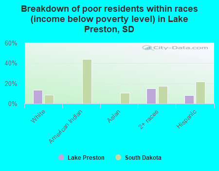 Breakdown of poor residents within races (income below poverty level) in Lake Preston, SD