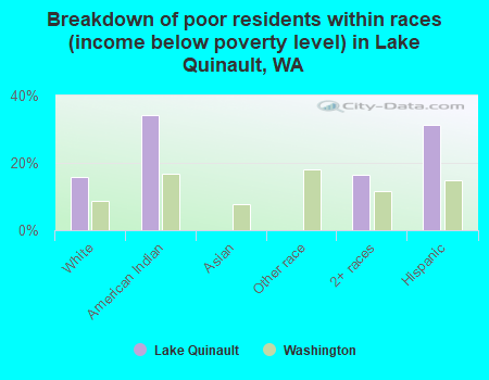 Breakdown of poor residents within races (income below poverty level) in Lake Quinault, WA