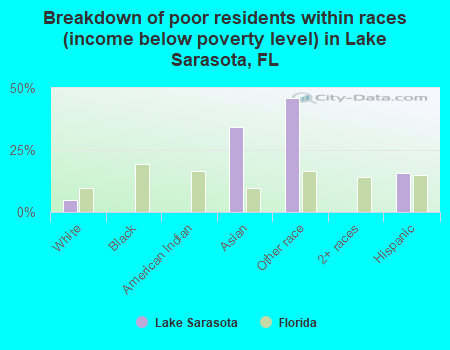 Breakdown of poor residents within races (income below poverty level) in Lake Sarasota, FL