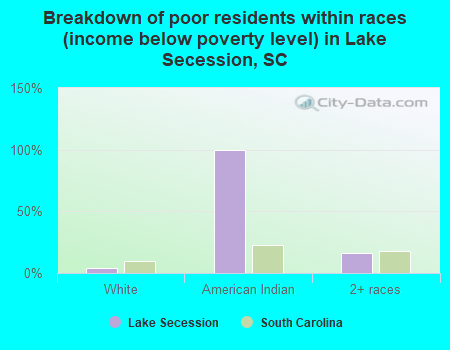 Breakdown of poor residents within races (income below poverty level) in Lake Secession, SC