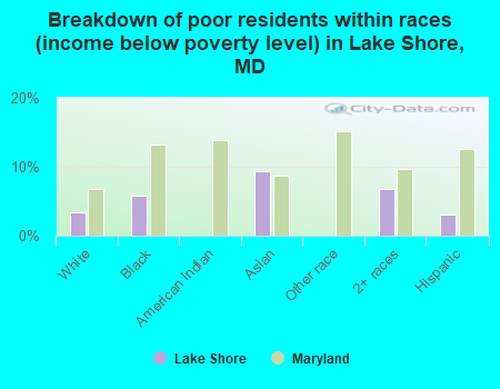 Breakdown of poor residents within races (income below poverty level) in Lake Shore, MD