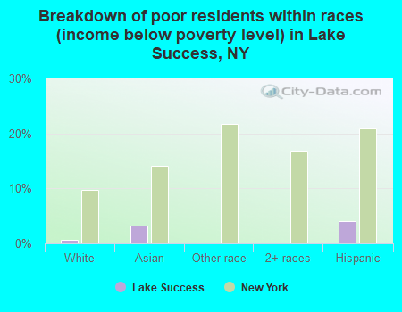 Breakdown of poor residents within races (income below poverty level) in Lake Success, NY