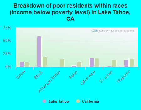 Breakdown of poor residents within races (income below poverty level) in Lake Tahoe, CA