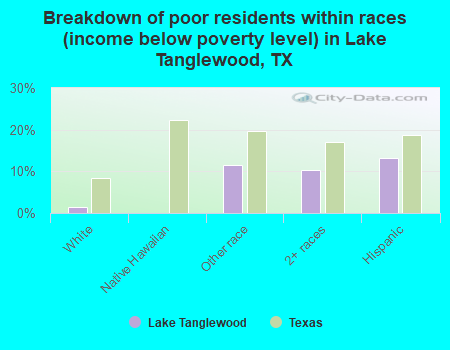Breakdown of poor residents within races (income below poverty level) in Lake Tanglewood, TX