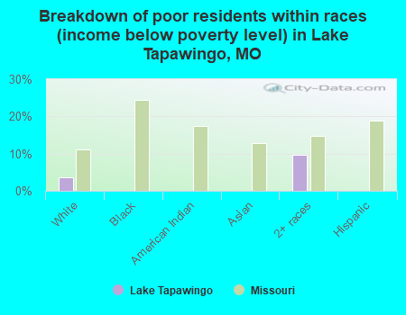 Breakdown of poor residents within races (income below poverty level) in Lake Tapawingo, MO