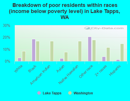 Breakdown of poor residents within races (income below poverty level) in Lake Tapps, WA