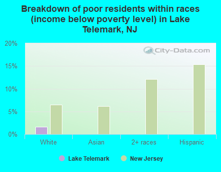 Breakdown of poor residents within races (income below poverty level) in Lake Telemark, NJ